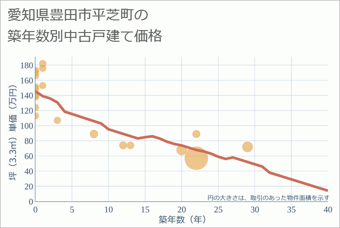 愛知県豊田市平芝町の築年数別の中古戸建て坪単価