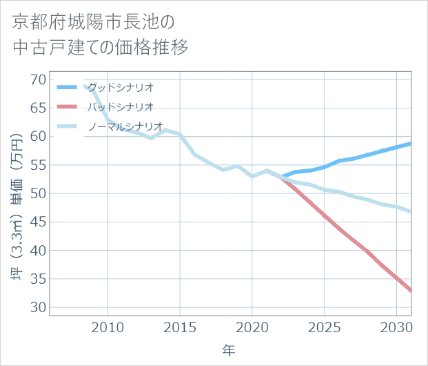 京都府城陽市長池の中古戸建て価格推移