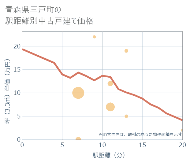 青森県三戸町の徒歩距離別の中古戸建て坪単価