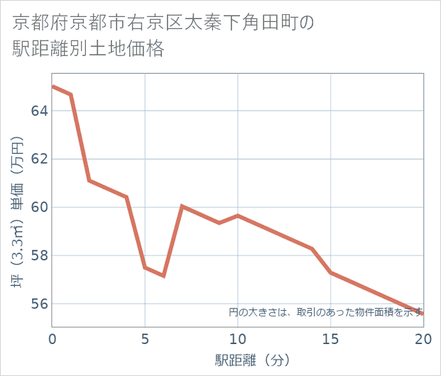 京都府京都市右京区太秦下角田町の徒歩距離別の土地坪単価