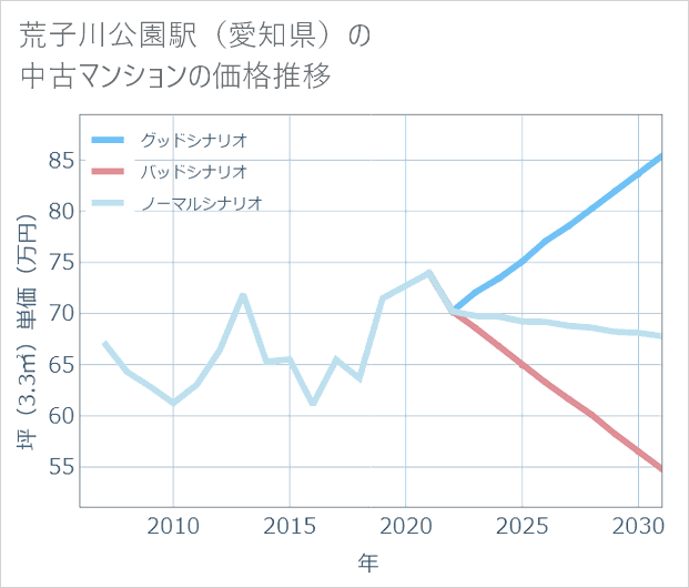 荒子川公園駅(愛知県)の中古マンション価格推移
