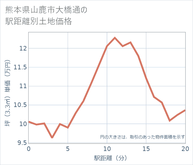 熊本県山鹿市大橋通の徒歩距離別の土地坪単価