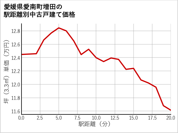 愛媛県愛南町増田の徒歩距離別の中古戸建て坪単価