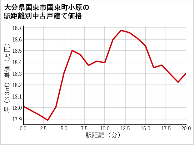 大分県国東市国東町小原の徒歩距離別の中古戸建て坪単価