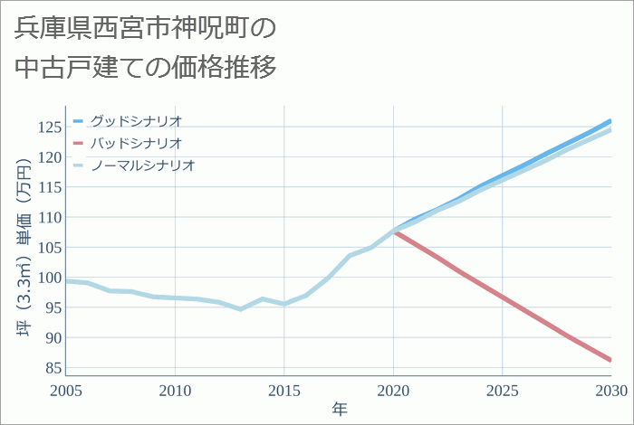 兵庫県西宮市神呪町の中古戸建て価格推移