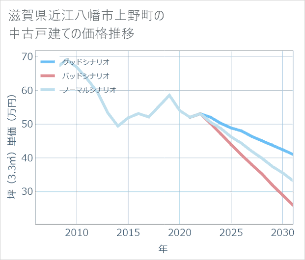 滋賀県近江八幡市上野町の中古戸建て価格推移