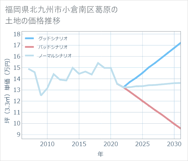 福岡県北九州市小倉南区葛原の土地価格推移