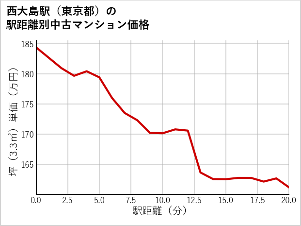 西大島駅（東京都）の徒歩距離別の中古マンション坪単価