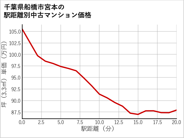 千葉県船橋市宮本の徒歩距離別の中古マンション坪単価