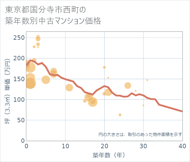 東京都国分寺市西町の築年数別の中古マンション坪単価