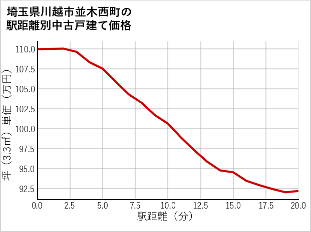 埼玉県川越市並木西町の徒歩距離別の中古戸建て坪単価