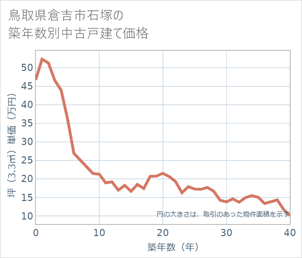 鳥取県倉吉市石塚の築年数別の中古戸建て坪単価