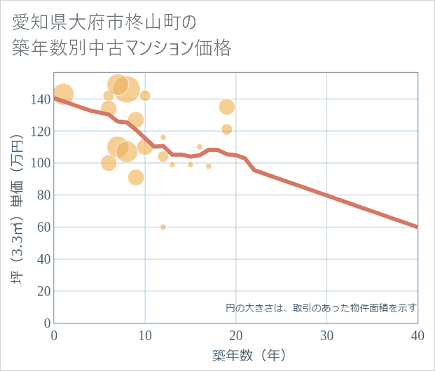 愛知県大府市柊山町の築年数別の中古マンション坪単価