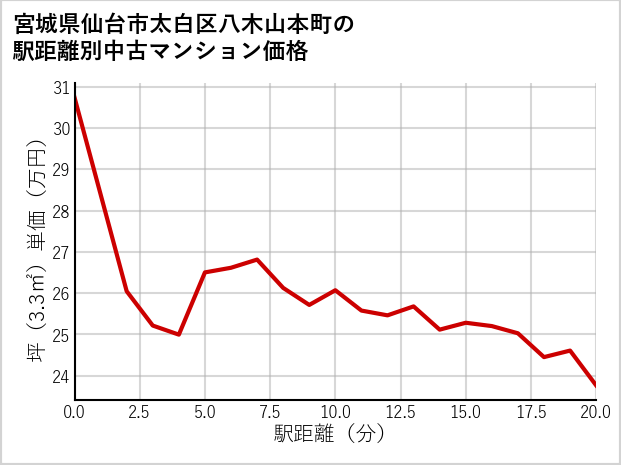 宮城県仙台市太白区八木山本町の徒歩距離別の中古マンション坪単価