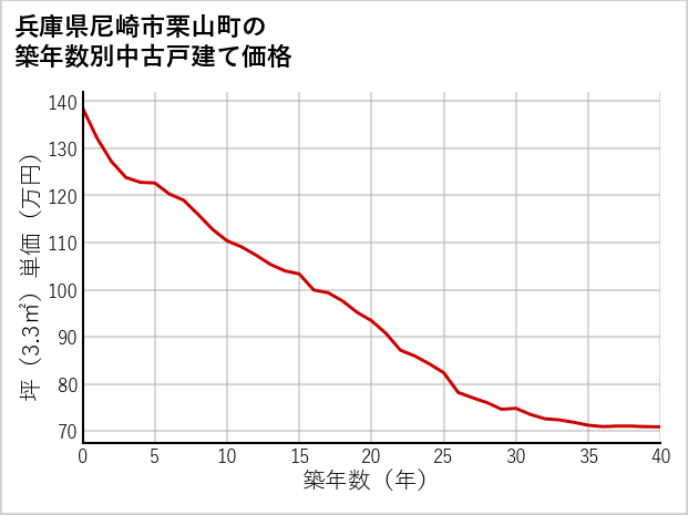 兵庫県尼崎市栗山町の築年数別の中古戸建て坪単価