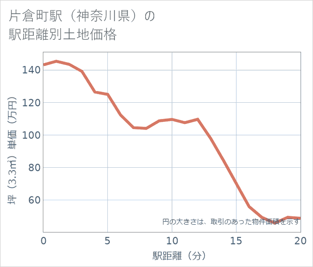 片倉町駅(神奈川県)の徒歩距離別の土地坪単価