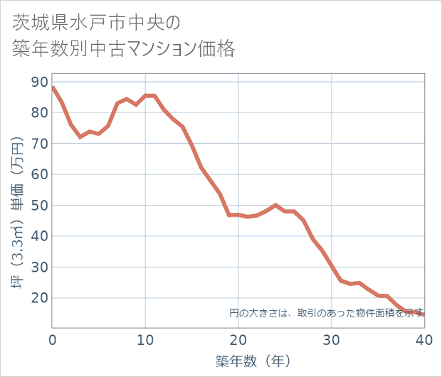 茨城県水戸市中央の築年数別の中古マンション坪単価