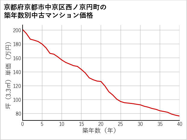 京都府京都市中京区西ノ京円町の築年数別の中古マンション坪単価