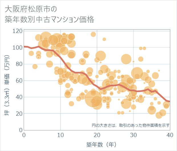 大阪府松原市の築年数別の中古マンション坪単価