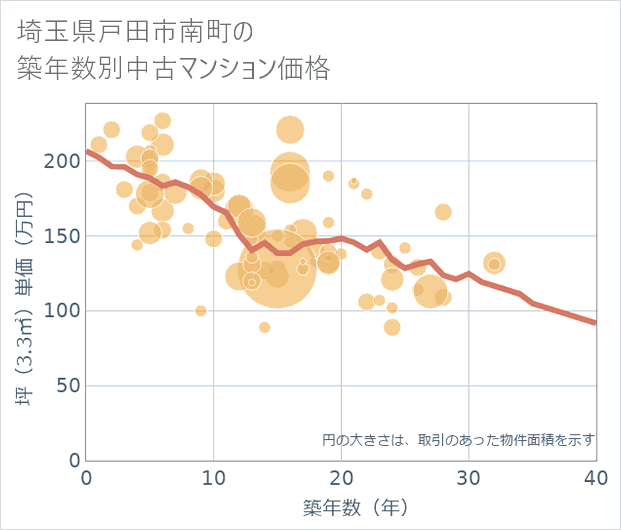 埼玉県戸田市南町の築年数別の中古マンション坪単価