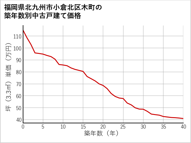 福岡県北九州市小倉北区木町の築年数別の中古戸建て坪単価