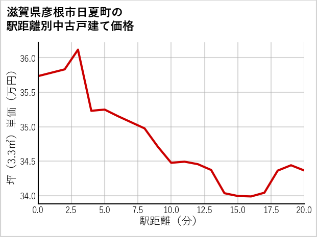 滋賀県彦根市日夏町の徒歩距離別の中古戸建て坪単価