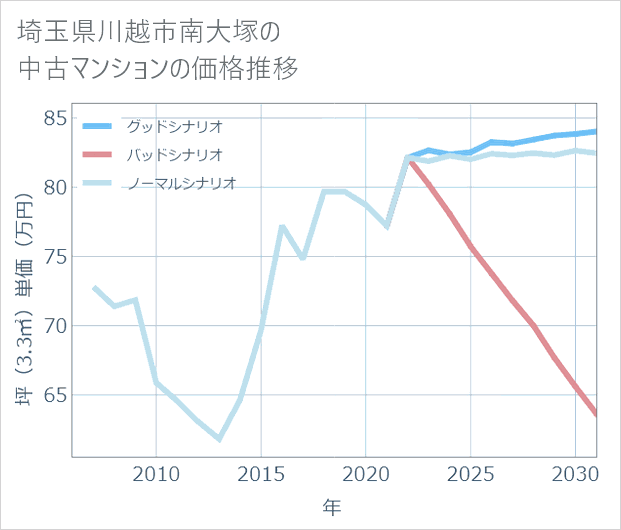 埼玉県川越市南大塚の中古マンション価格推移