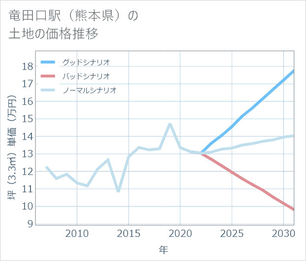 竜田口駅(熊本県)の土地価格推移