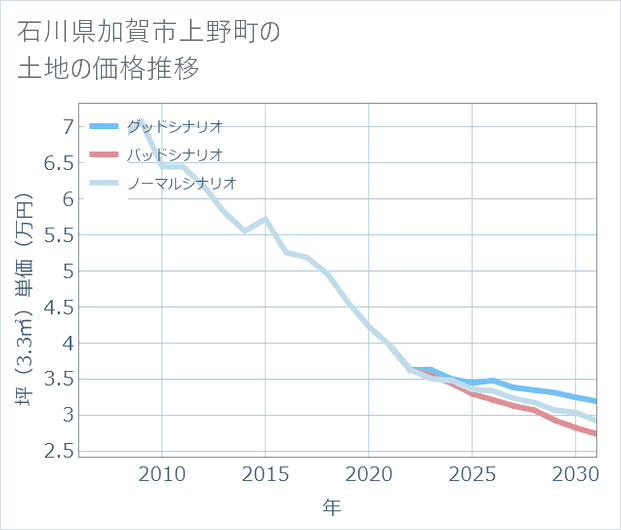 石川県加賀市上野町の土地価格推移