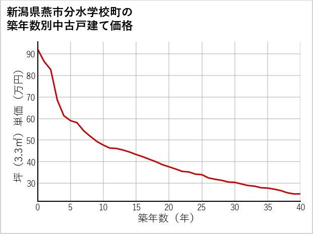 新潟県燕市分水学校町の築年数別の中古戸建て坪単価