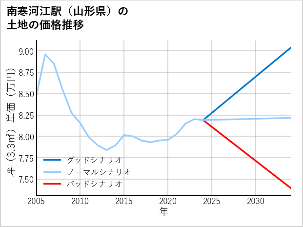 南寒河江駅（山形県）の土地価格推移