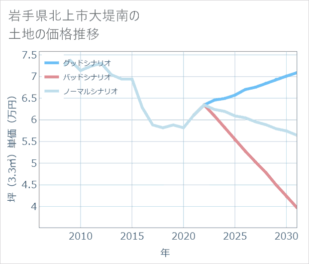 岩手県北上市大堤南の土地価格推移