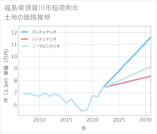福島県須賀川市稲荷町の土地価格推移