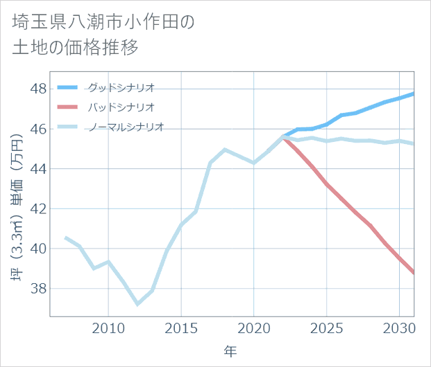埼玉県八潮市小作田の土地価格推移