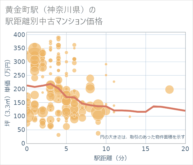 黄金町駅(神奈川県)の徒歩距離別の中古マンション坪単価