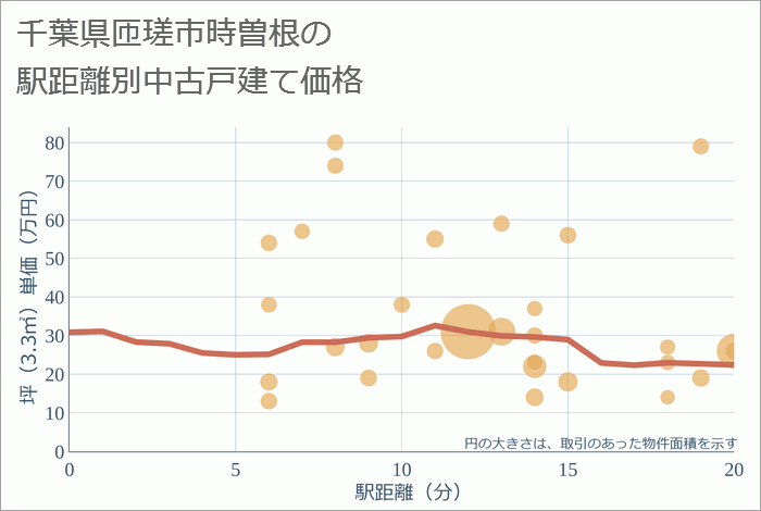 千葉県匝瑳市時曽根の徒歩距離別の中古戸建て坪単価