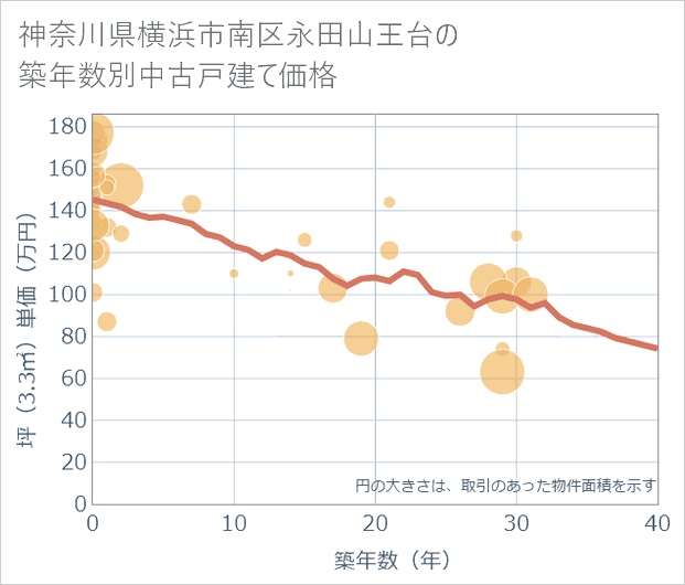 神奈川県横浜市南区永田山王台の築年数別の中古戸建て坪単価