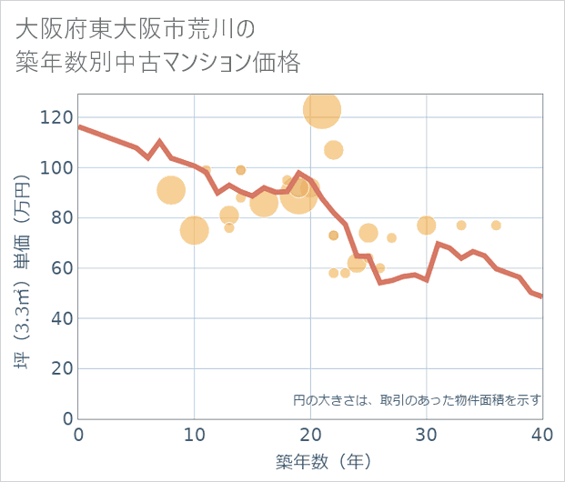 大阪府東大阪市荒川の築年数別の中古マンション坪単価