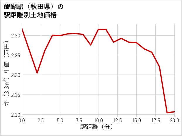 醍醐駅（秋田県）の徒歩距離別の土地坪単価