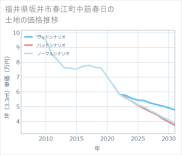 福井県坂井市春江町中筋春日の土地価格推移