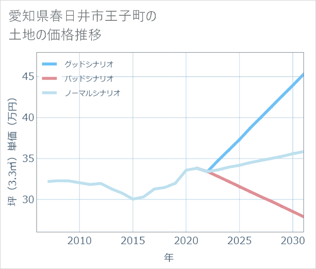 愛知県春日井市王子町の土地価格推移