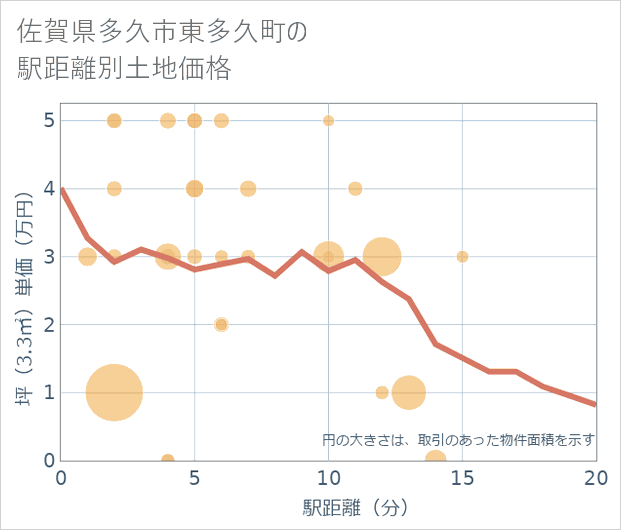 佐賀県多久市東多久町の徒歩距離別の土地坪単価