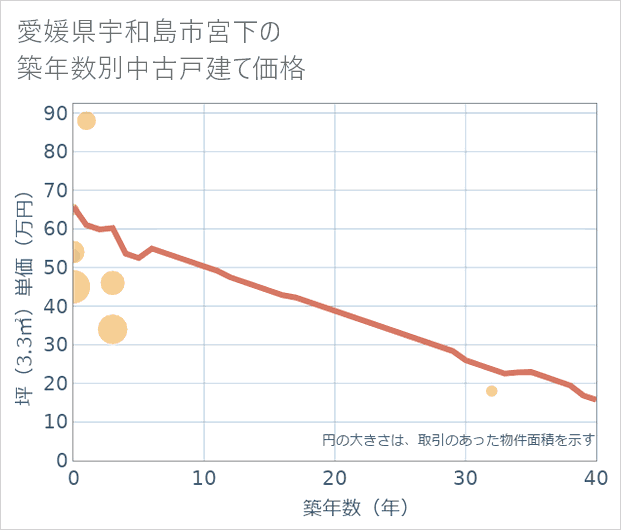 愛媛県宇和島市宮下の築年数別の中古戸建て坪単価