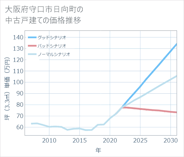 大阪府守口市日向町の中古戸建て価格推移