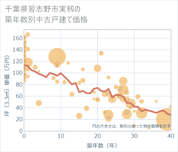 千葉県習志野市実籾の築年数別の中古戸建て坪単価