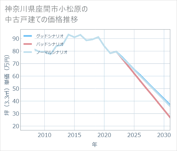 神奈川県座間市小松原の中古戸建て価格推移