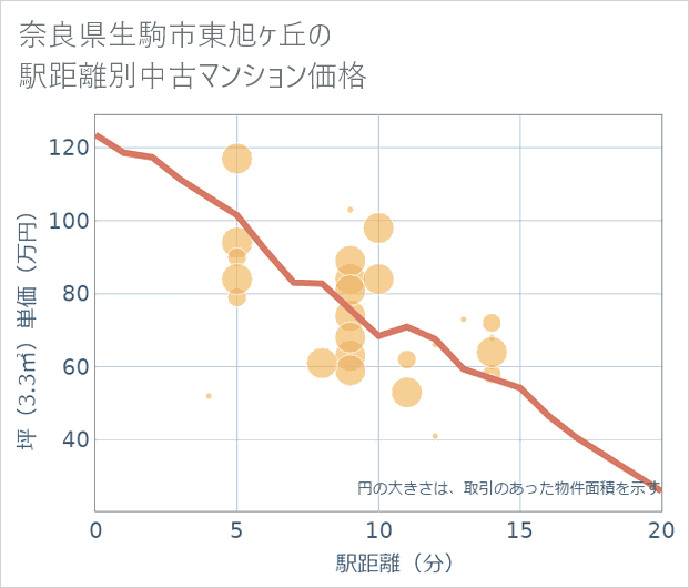 奈良県生駒市東旭ケ丘の徒歩距離別の中古マンション坪単価