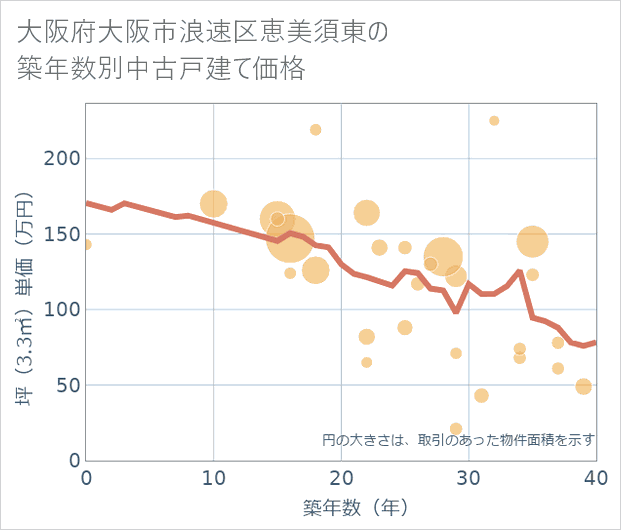 大阪府大阪市浪速区恵美須東の築年数別の中古戸建て坪単価
