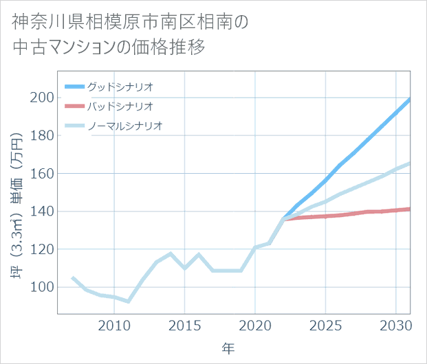 神奈川県相模原市南区相南の中古マンション価格推移