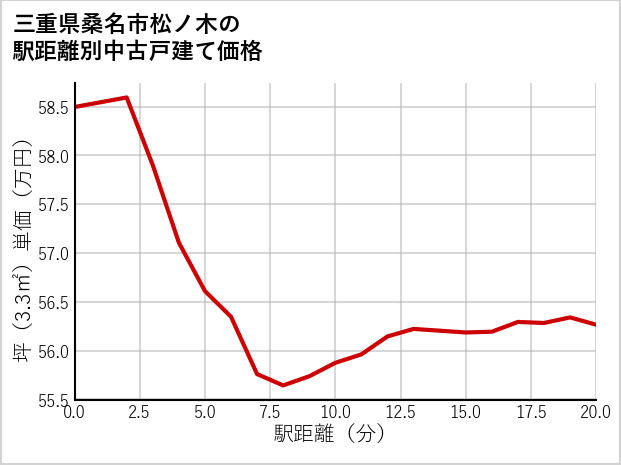 三重県桑名市松ノ木の徒歩距離別の中古戸建て坪単価